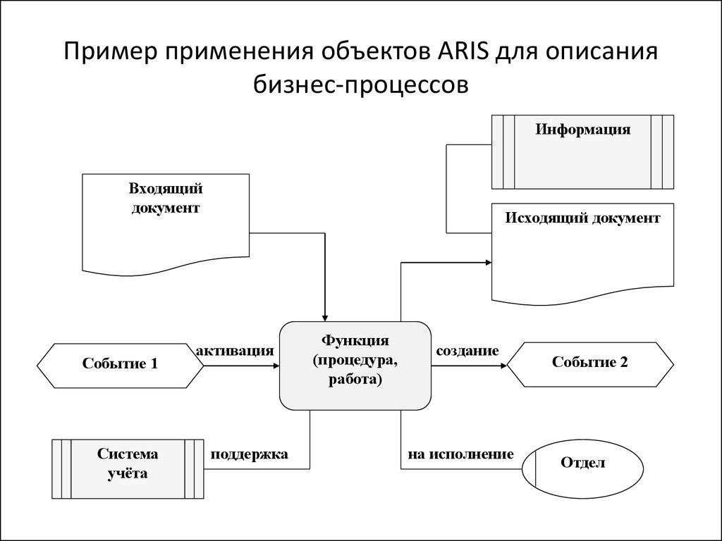 Объект применения. Бизнес объекты процесса. Объекты процессы примеры. Рыбаков бизнес процессы. Устройство бизнес-процессов что это.