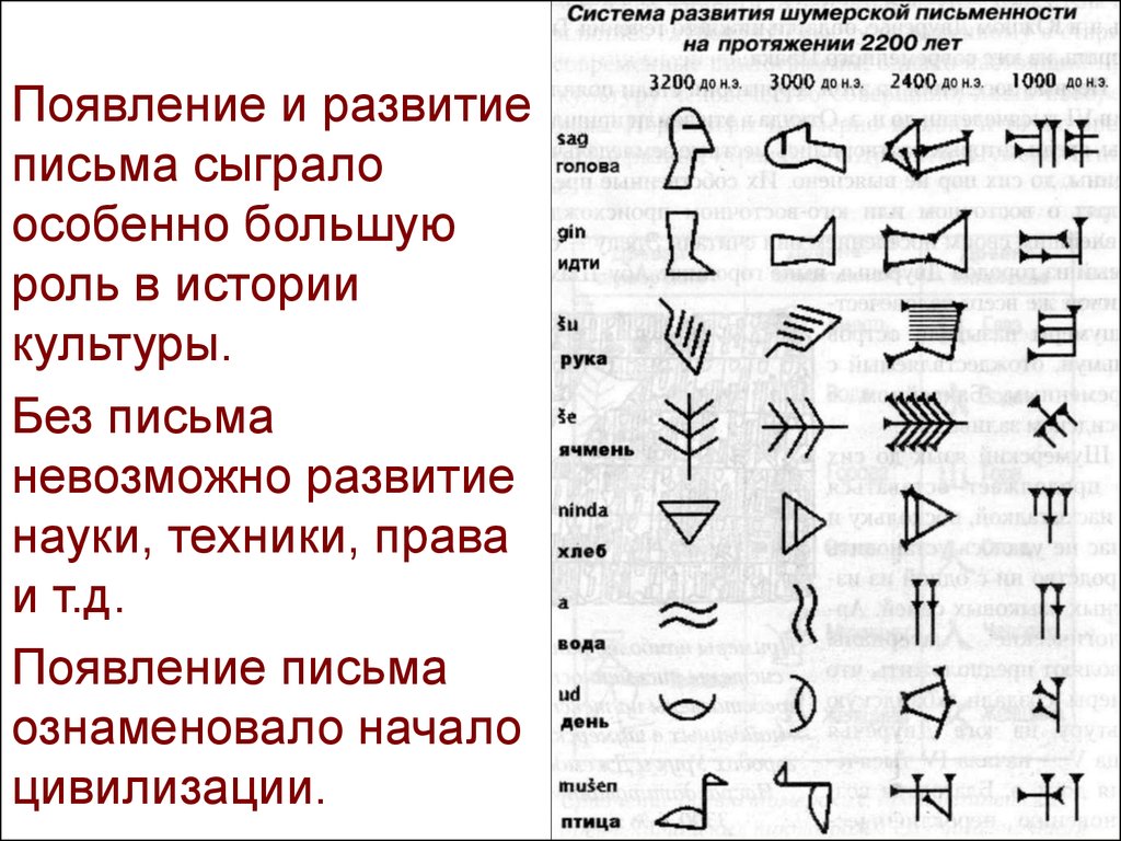 Системы письма. История развития письма. Развитие письменности. Схема возникновения письменности. Эволюция шумерской письменности.