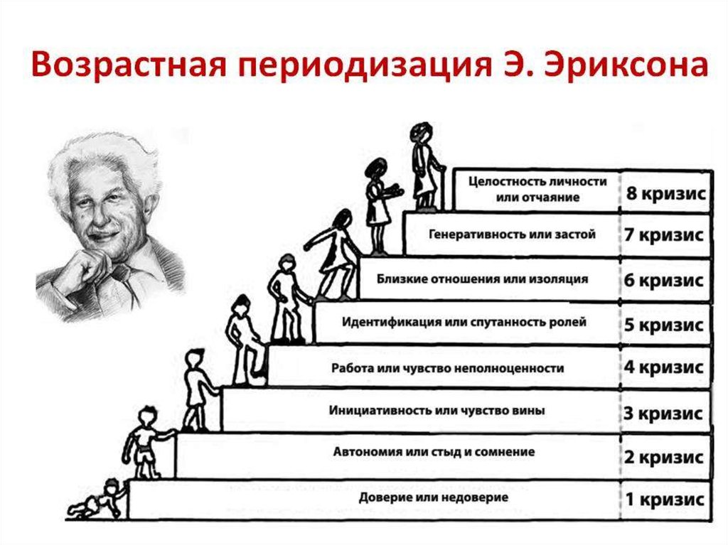 Презентация возрастная периодизация эриксона