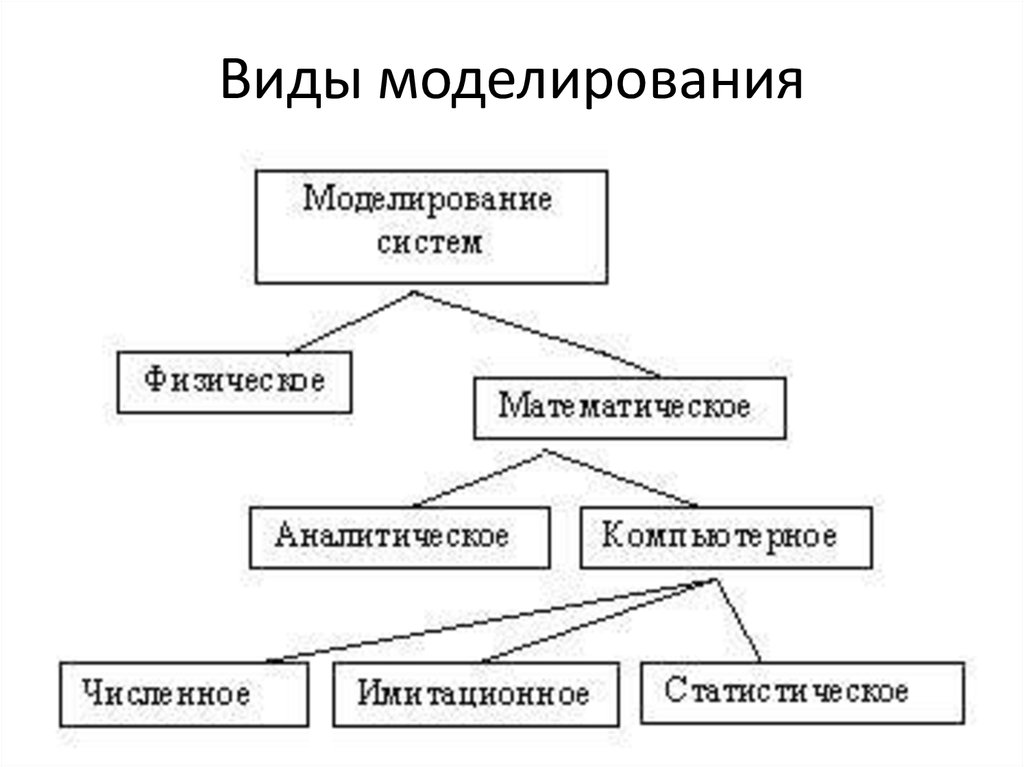 Моделирование виды. Какие бывают виды моделирования. Виды геомоделирования. Метод моделирования виды. Виды моделей в моделировании.