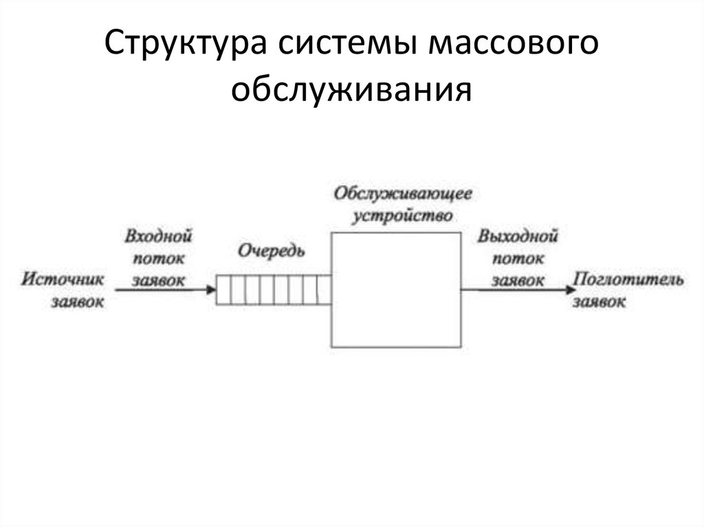 Типовые модели систем