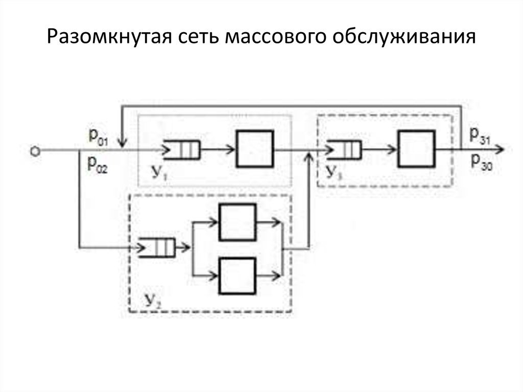 Схема сети массового обслуживания