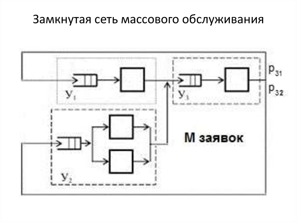 Схема сети массового обслуживания