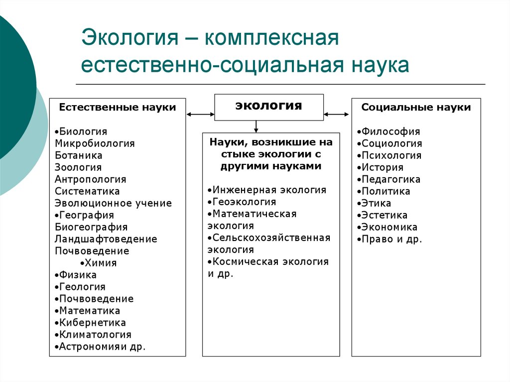 Естественные и социальные науки. Экология комплексная наука. Социальная экология. Взаимосвязь социальной экологии с другими науками. Объект и предмет социальной экологии.