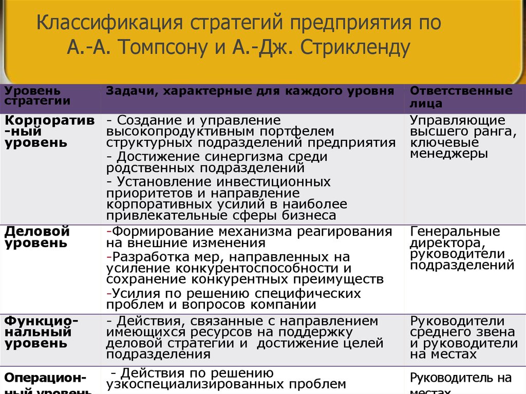 Основные виды стратегий организаций. Классификация стратегий. Классификация стратегий предприятия. Стратегия классификация стратегий. Классификация стратегий в менеджменте.