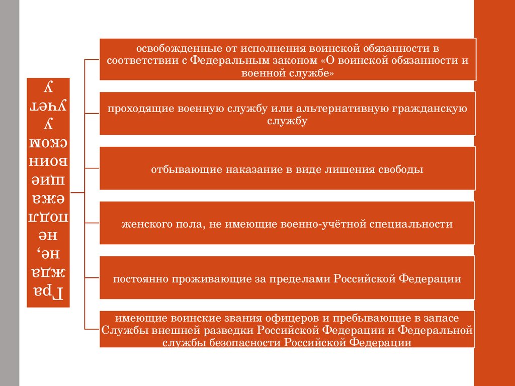 Воинская служба сложный план