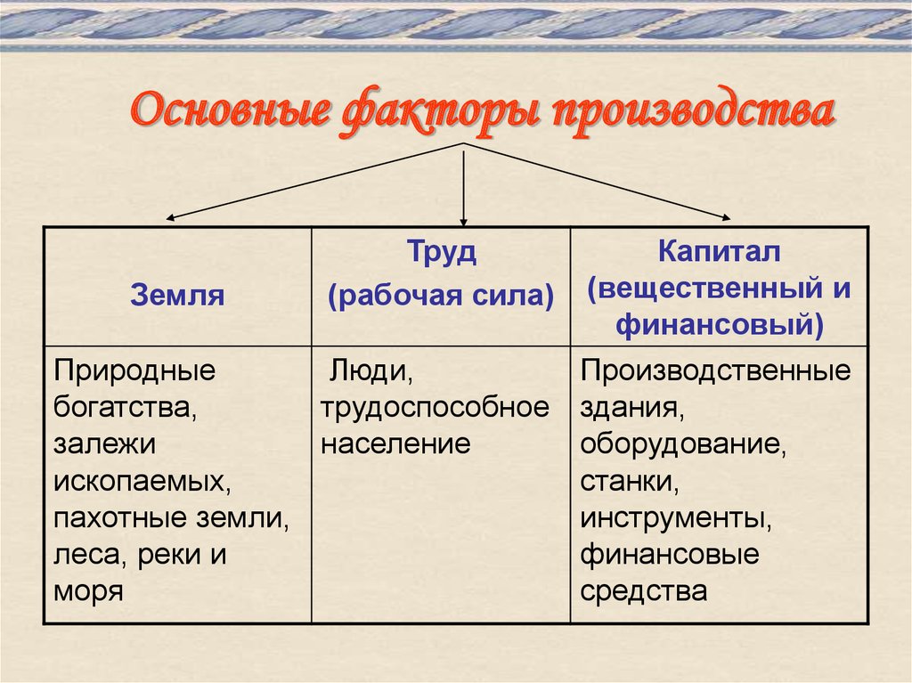 Капитал относится к экономике