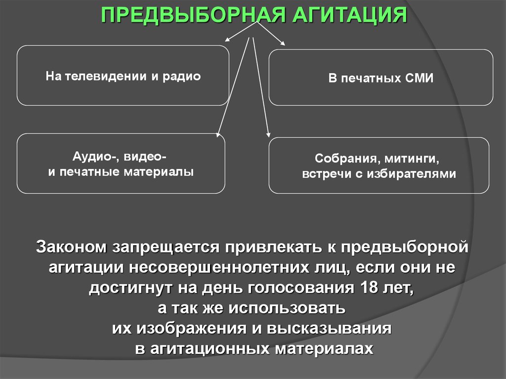 Порядок агитации. Формы проведения предвыборной агитации. Виды предвыборной агитации. Предвыборная агитация Телевидение. Предвыбор в психологии кратко.