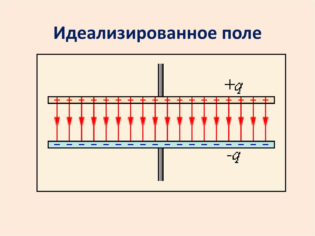 Поле плоского конденсатора