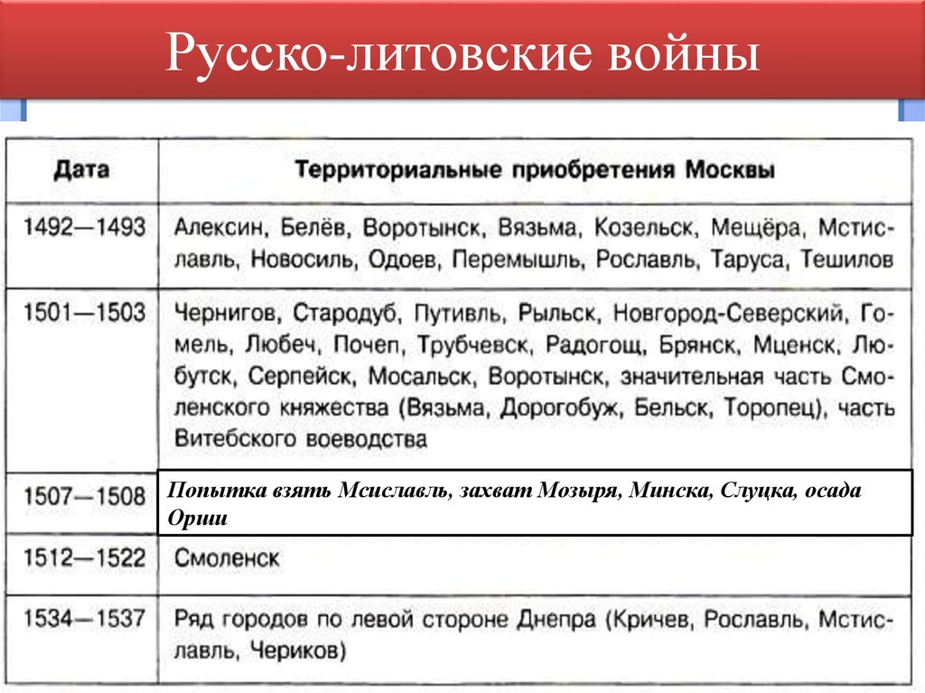 Время ее возведения 1500 1508 годы знаки