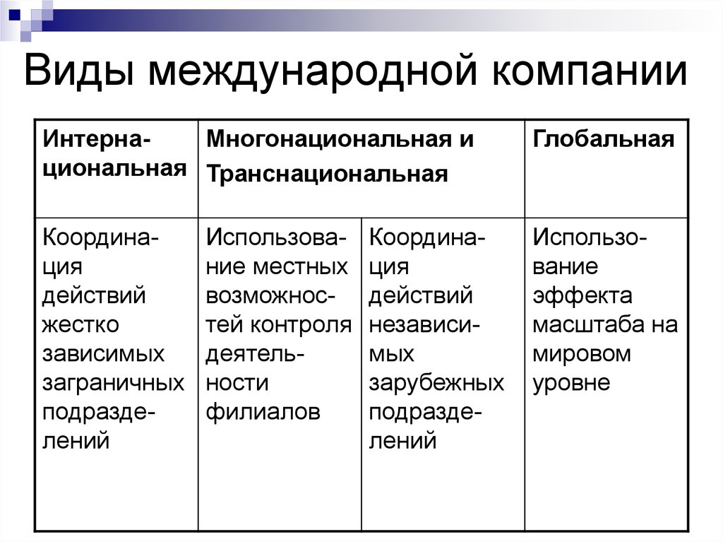 Типу company. Виды международных корпораций. Типы международных компаний. Виды международных организаций. Многонациональные, транснациональные, глобальные компании.