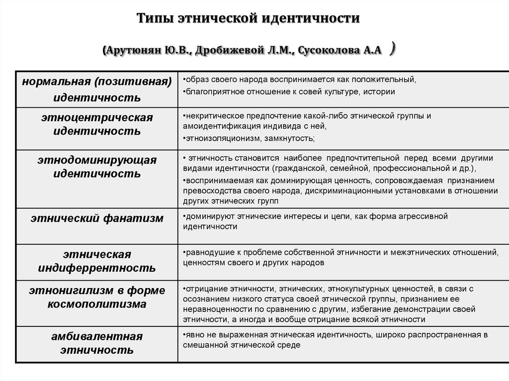 Соотнесите Тип идентичности и ее носителя. Типы этнической идентичности схема. Важнейшие характеристики феномена этнической идентичности:. Типы этнической идентичности с примерами.