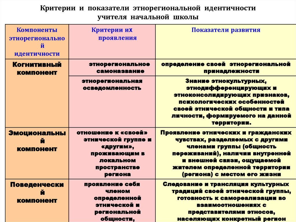 Критериями проявления воли являются