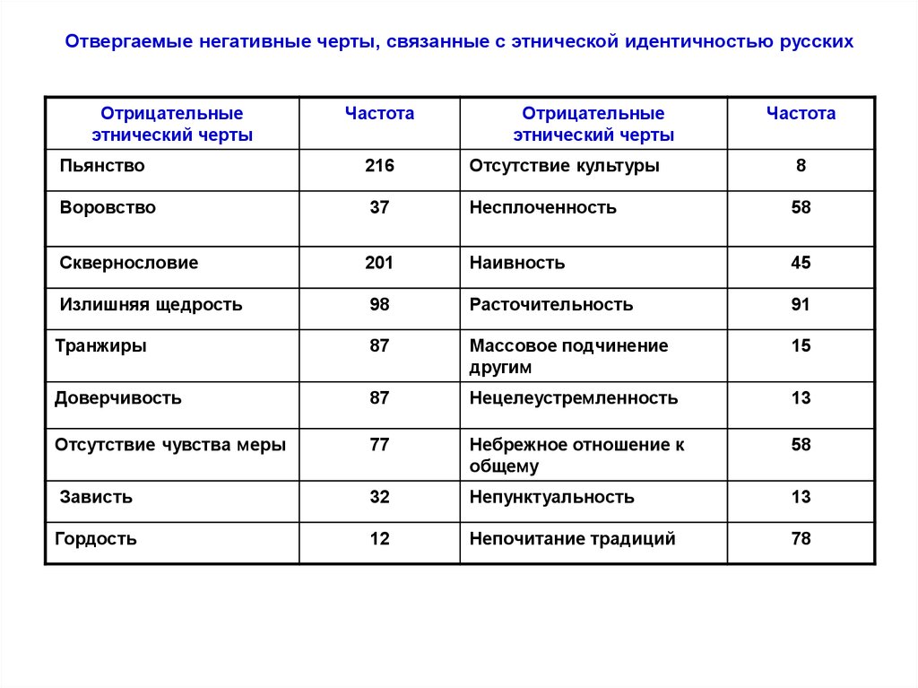 Качества характера русских. Негативные черты характера. Отрицательные черты русских. Плохие черты русских. Негативные черты характера русских.