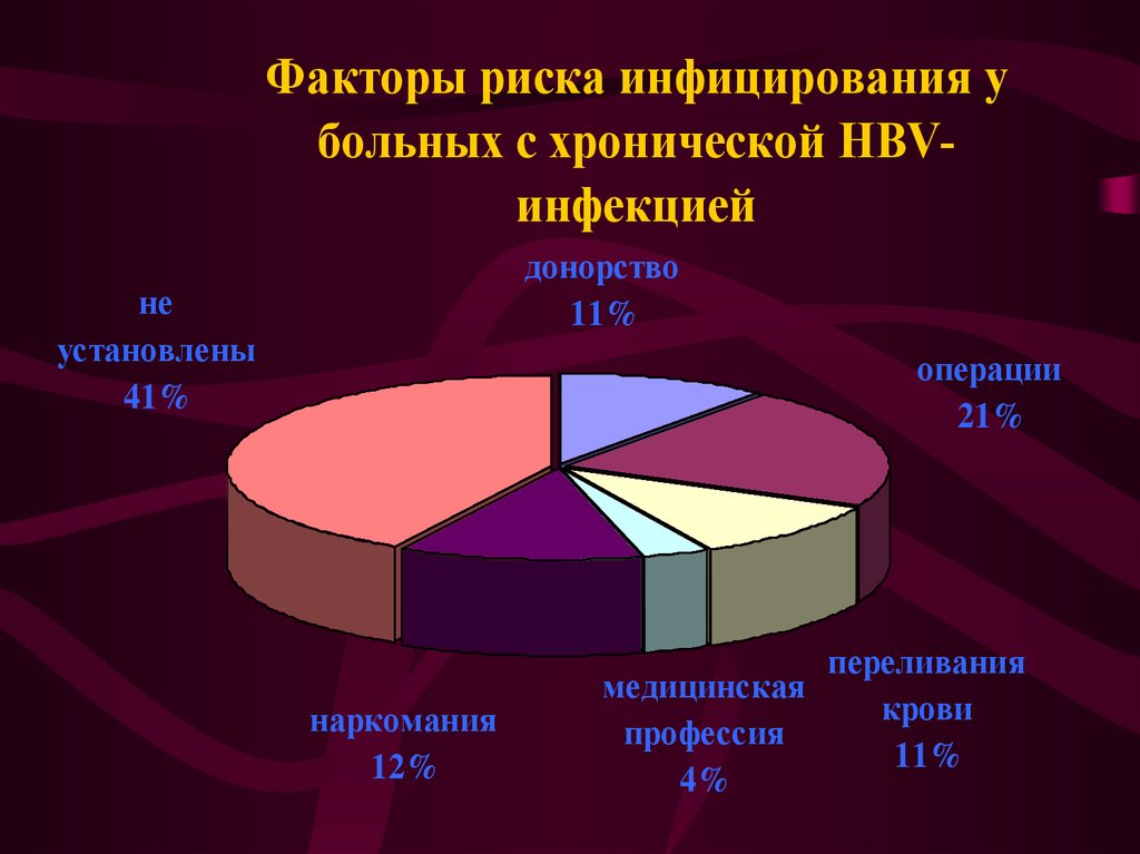 Вирусные гепатиты эпидемиология презентация