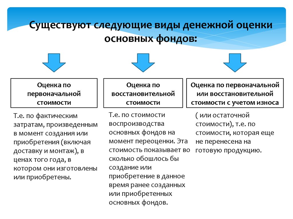 Формы фондов. Виды оценок стоимости основных фондов предприятия. Виды стоимости оценок основных фондов формулы. Основные производственные фонды виды оценки. Виды и методы оценки основных фондов кратко.