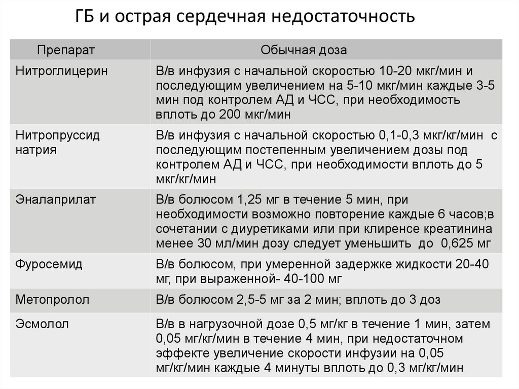 Какие таблетки от сердечной недостаточности. Препарат выбора при острой сердечной недостаточности. Препарат терапии острой сердечной недостаточности. При острой сердечной недостаточности применяют препараты. Средство применяемое при острой сердечной недостаточности.