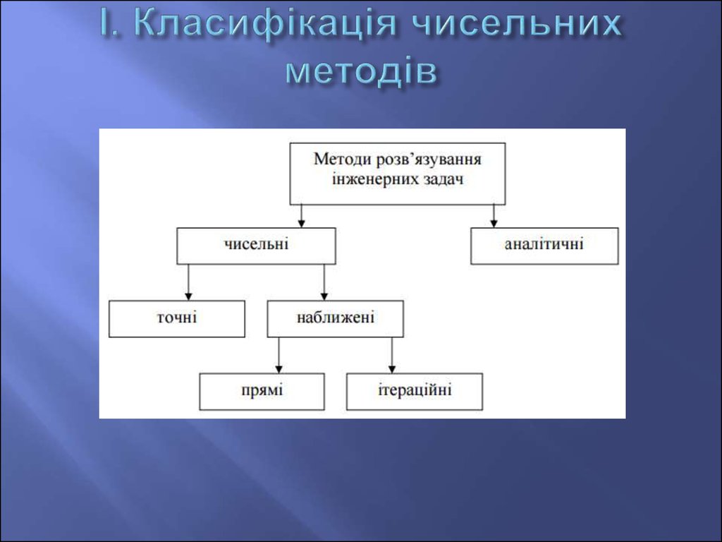 Лекция по теме Чисельні методи розв’язання алгебраїчних рівнянь