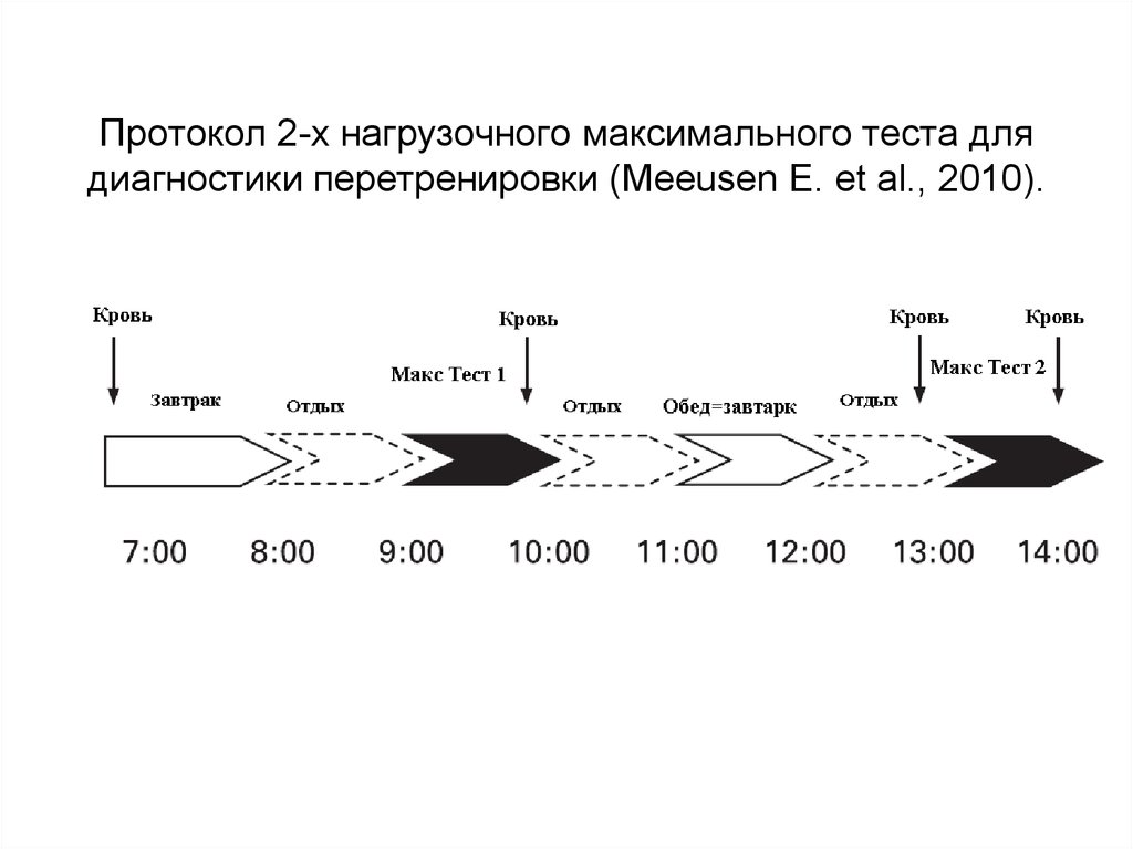 Максимальный тест. Протокол нагрузочного тестирования. Тесты для диагностики перетренировки. Протокол нагрузки на дорожке нагрузочное тестирование. Протокол нагрузочного теста Астранд.