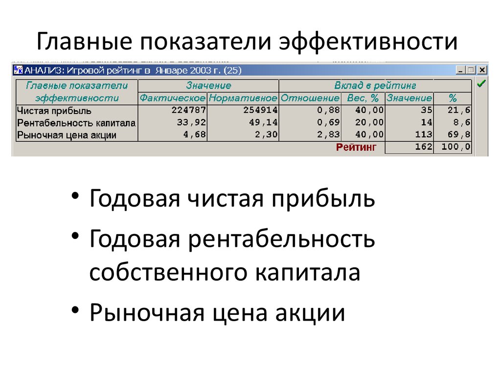 Фактические показатели