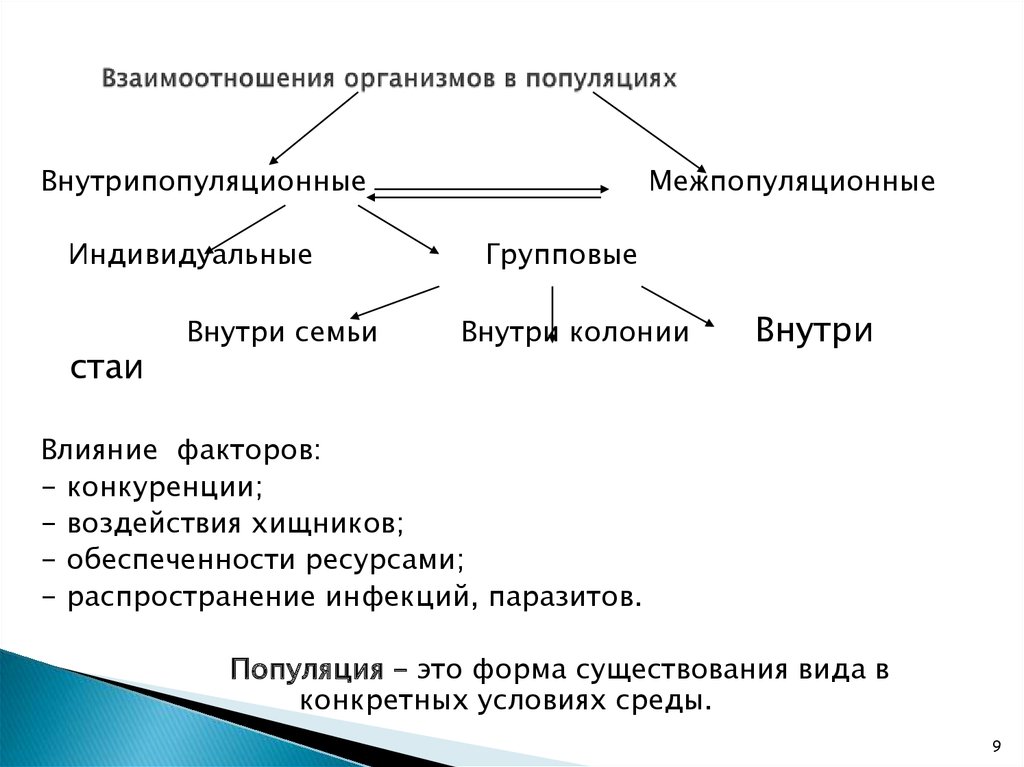 Типы взаимодействия популяций разных видов презентация 9 класс