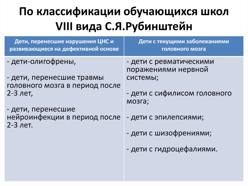 Классификация обучающихся. Классификация ОВЗ. Качественная классификация по м. с. Певзнер.. Певзнер классификация ОВЗ от нормы.