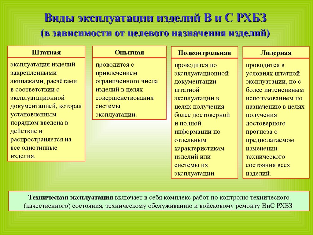 Какие виды эксплуатации. Виды эксплуатации. Эксплуатация виды эксплуатации. Виды условий эксплуатации. Виды РХБЗ.