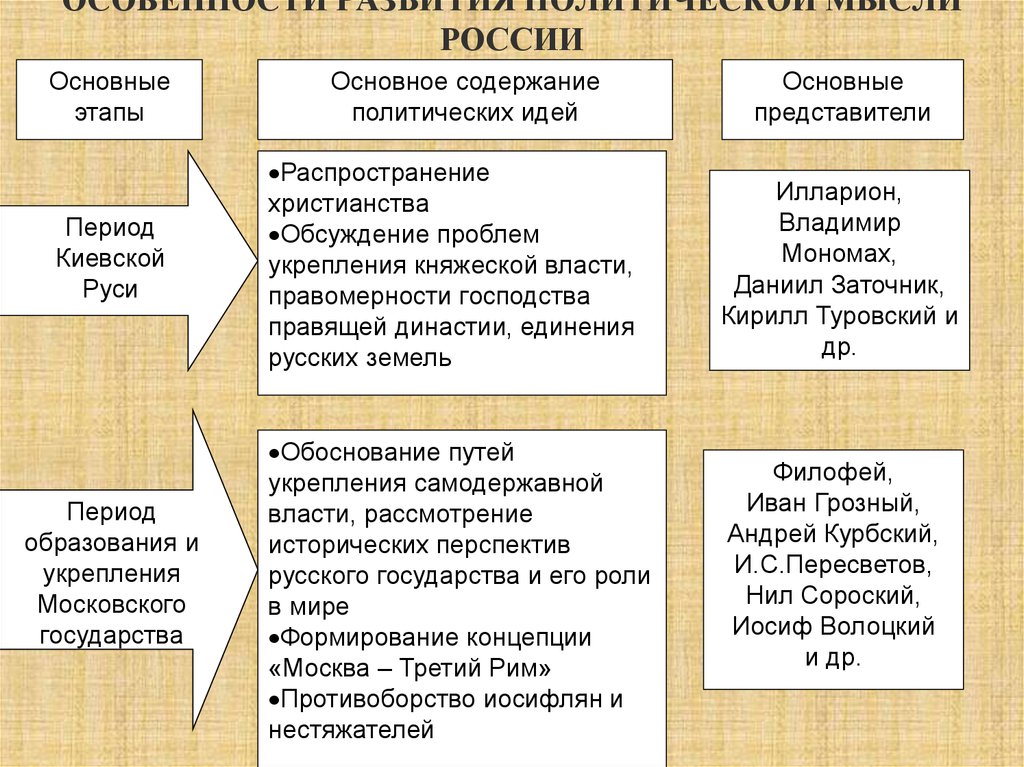 Основные политические идеи. Этапы развития политической наук5и в рос. Основные этапы развития политических учений кратко. Этапы развития политической мысли. Этапы становления политической мысли.