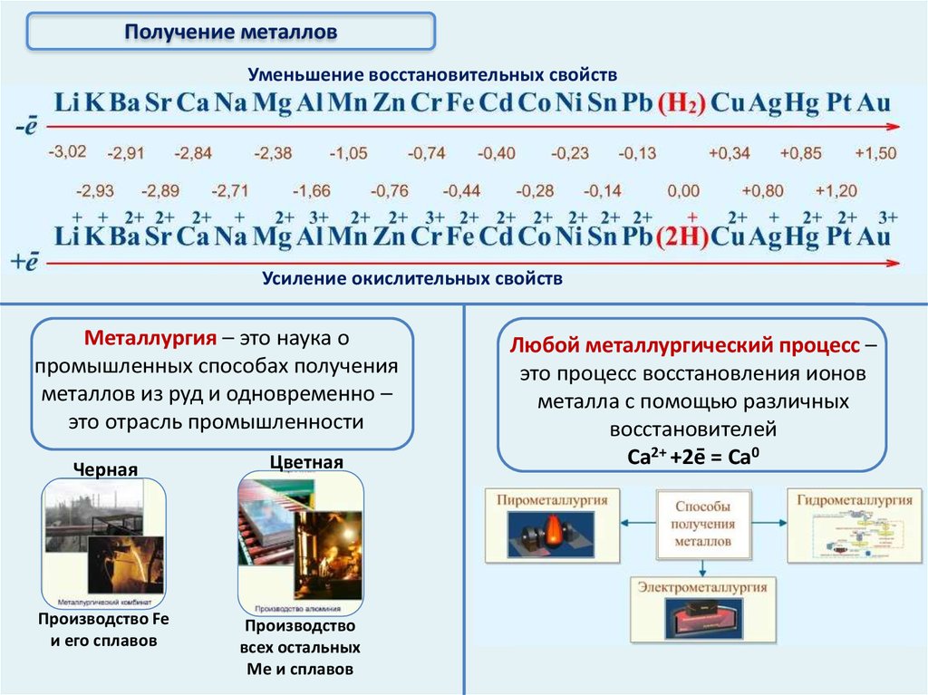 Электрохимический ряд напряжений металлов презентация