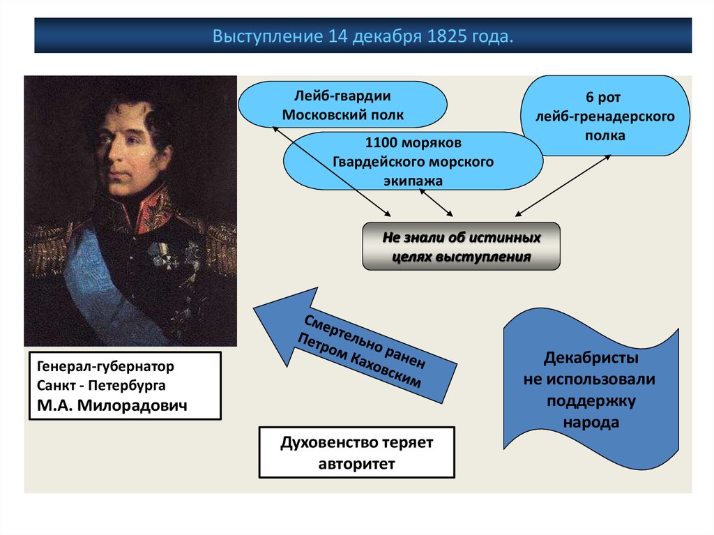 Выступление 14 декабря 1825 года. Выступление 14 декабря 1825г Милорадович. Все выступления 1825 года. Александр 1. выступление 14 декабря 1825 года.