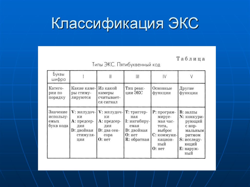 Экс пр. Классификация электрокардиостимуляторов. Режимы электрокардиостимулятора. Режимы работы кардиостимулятора.