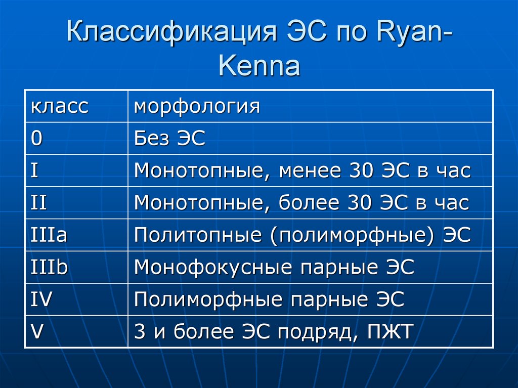 Классификация по лауну. Градация желудочковых экстрасистол по Ryan. Классификация экстрасистол по Ryan.