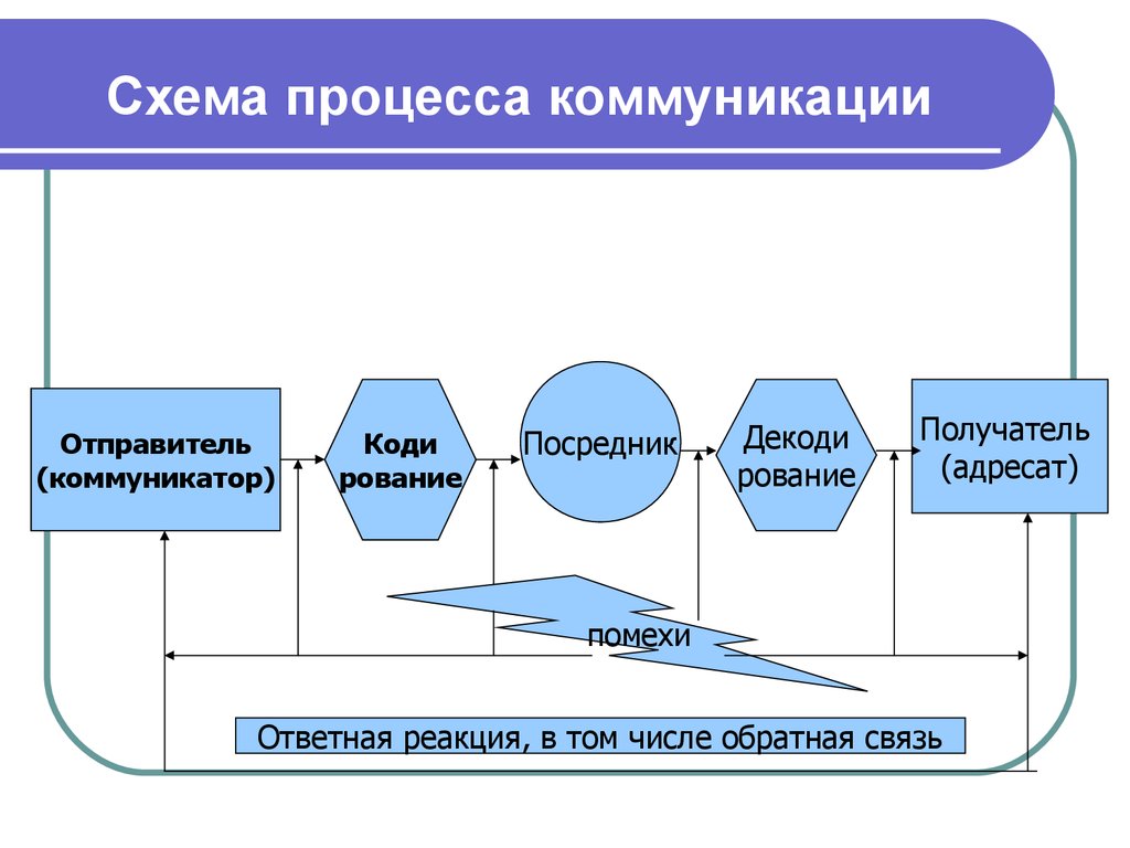 3 процесса общения