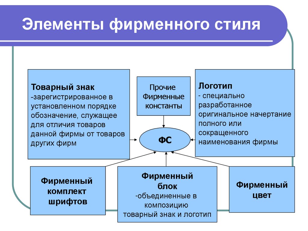 Компонент элемента. Ключевые элементы фирменного стиля. Основной элемент системы фирменного стиля. Основные элементы фирменного стиля. Перечислите основные элементы фирменного стиля.