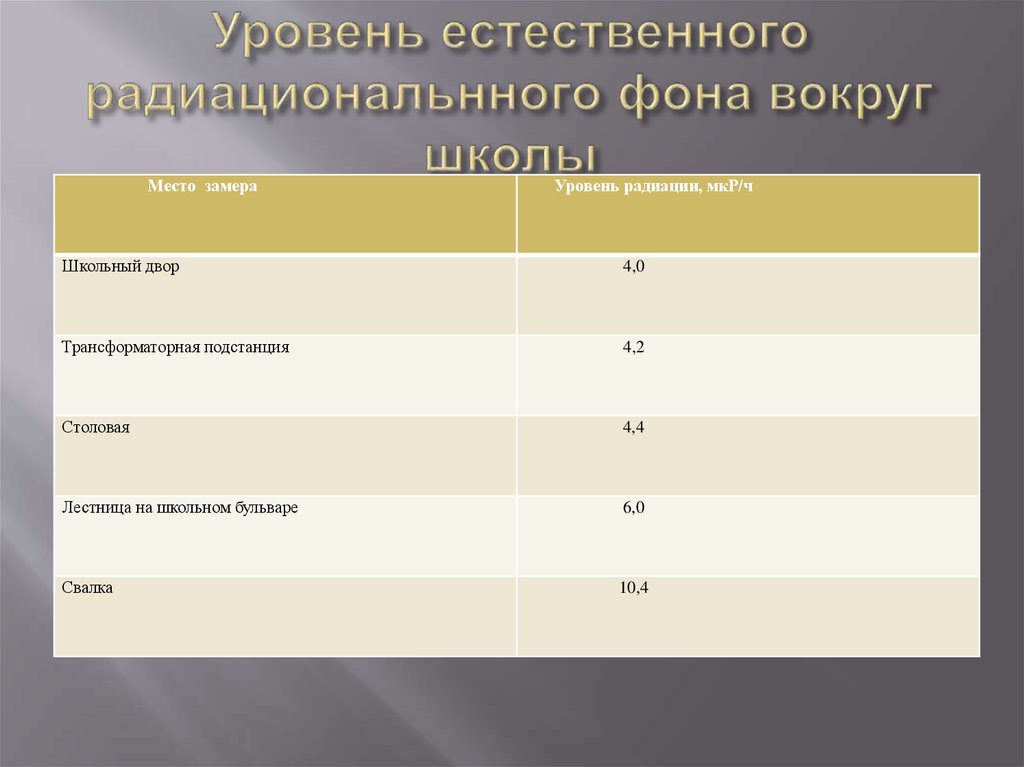 Уровень естественного радиационного фона. Пределы уровня естественного радиационного фона. Уровень естественного фона. Среднее значение естественного радиационного фона составляет:.