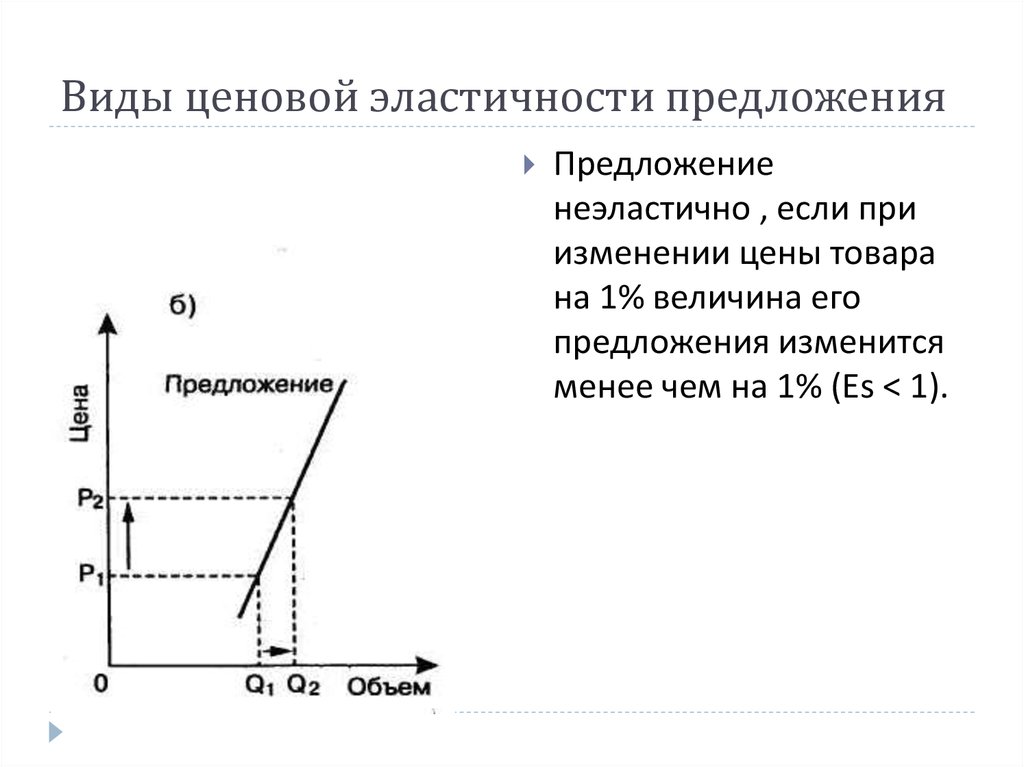 Ценовая эластичность предложения