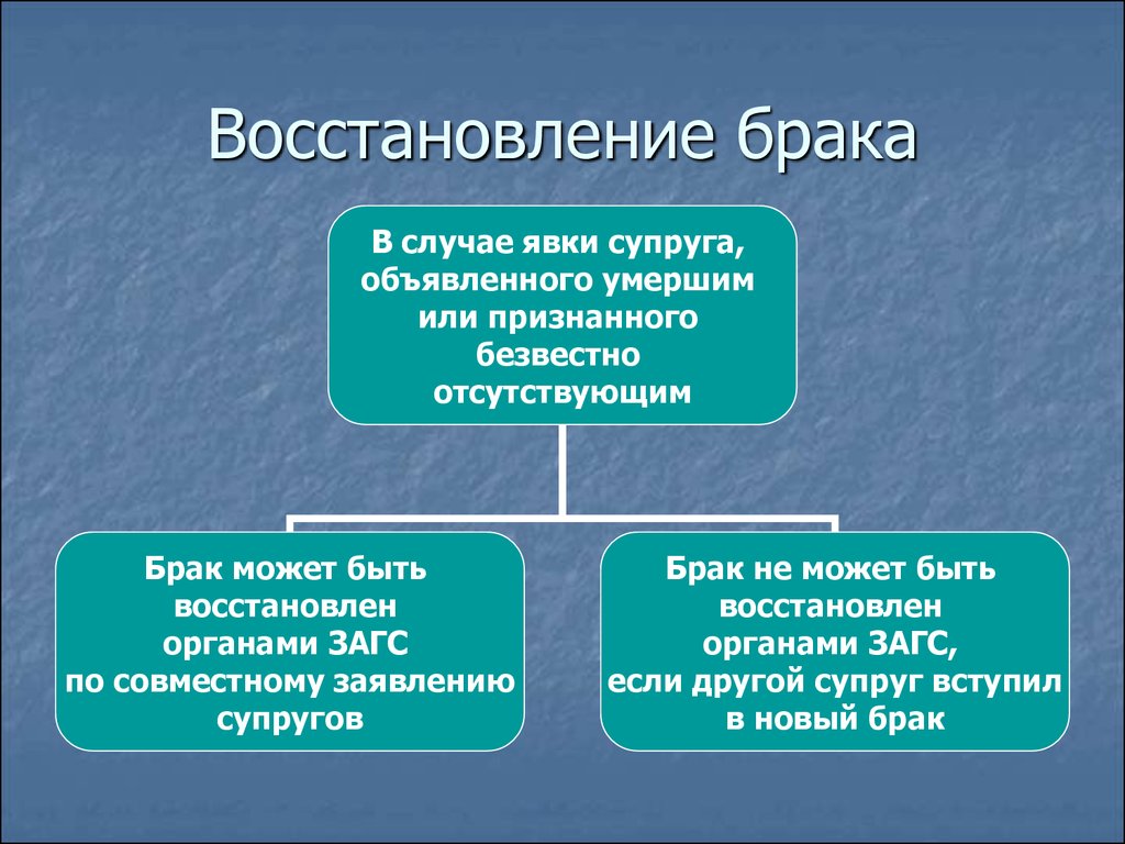 Расторжение брака после смерти. Восстановление брака. Случаи восстановления брака. Восстановление брака в случае явки супруга. Прекращение брака восстановление брака.