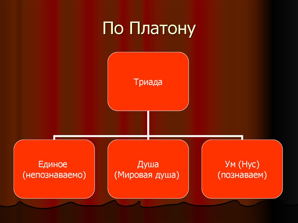 Платон ума. Триада Платона. Учение о Триаде Платона. Триада Платона единое. Учение Платона о едином.