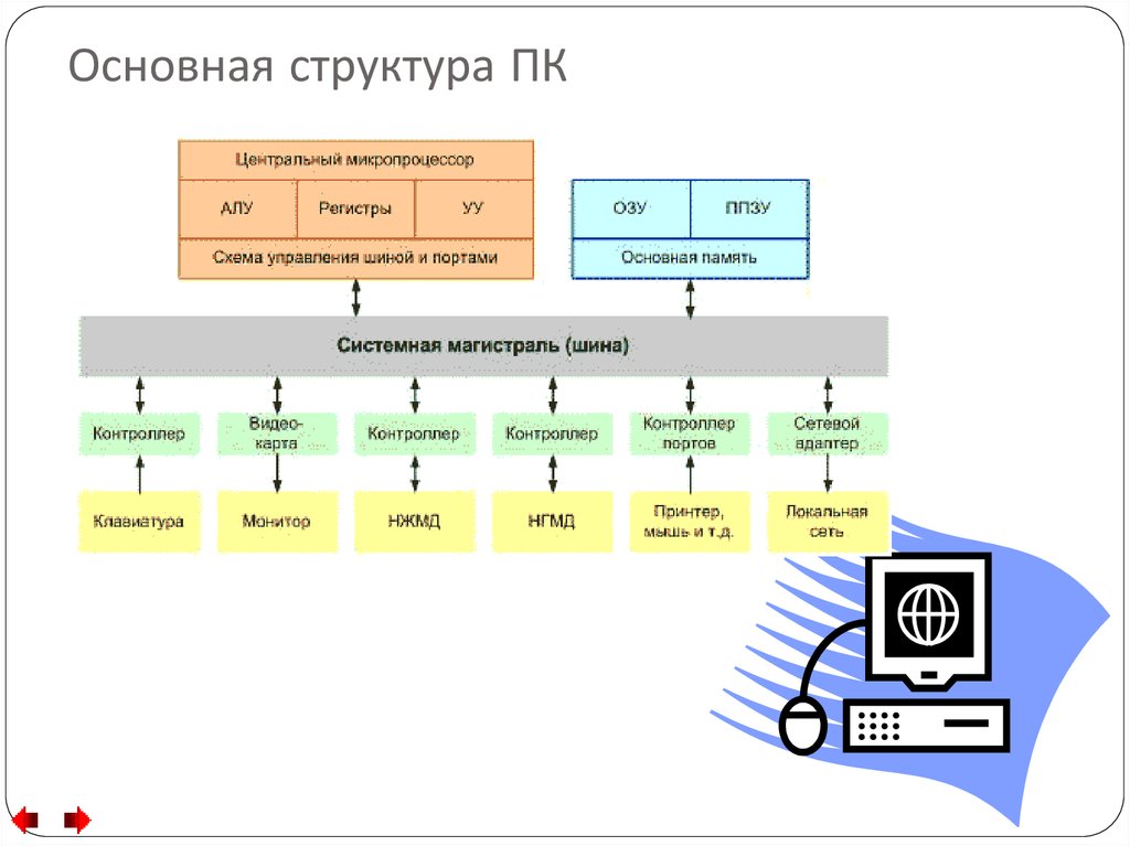 Процесс персонального компьютера. Основная структура компьютера. Общий состав и структура персональных компьютеров. Структура персонального ПК. Структура схем компьютера в общем.