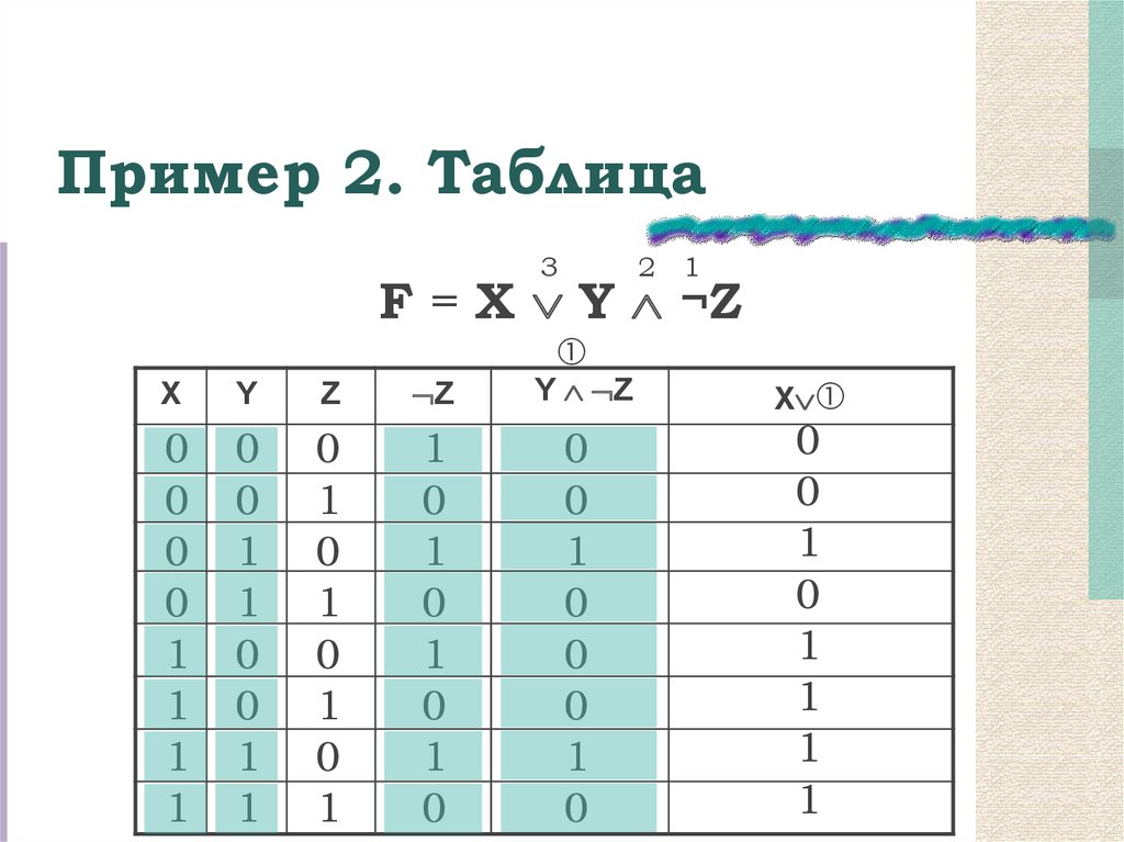 Заполните таблицу истинности x y z. Таблица истинности f XVY )&(Y X. F X Y Z X Z таблица истинности. Таблица истинности f(x,y,z)=x \/ (z/\y). F XVY Z таблица истинности.