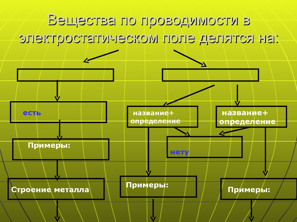 Как называется определение. Вещества по проводимости. Вещества по проводимости делятся на. Поля определения и примеры. Определения поля и вещества.