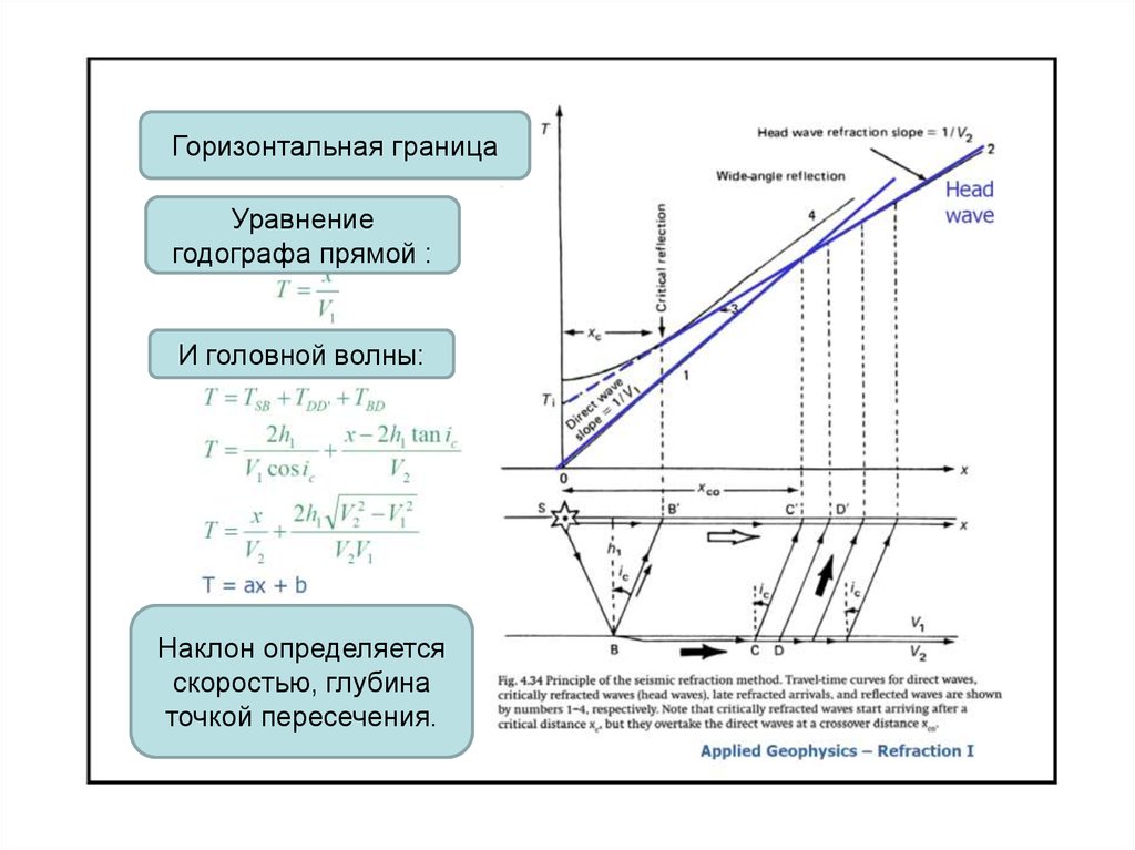 Горизонтальная вертикальная скорость. Горизонтальные границы фирмы. Уравнение годографа головной волны. Уравнение годографа скорости. Уравнение годографа МПВ.