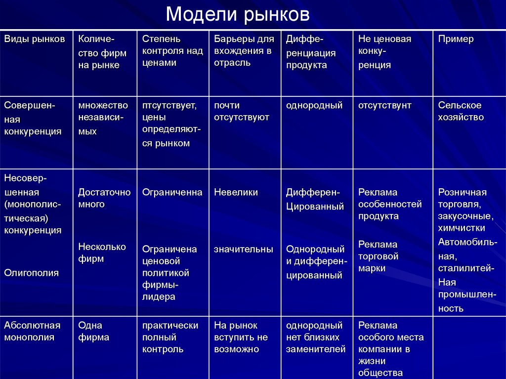 Рыночная модель общества. Основные виды рынков в экономике. Типы рынков в экономике таблица. Модели рынка. Модели рынка в экономике.