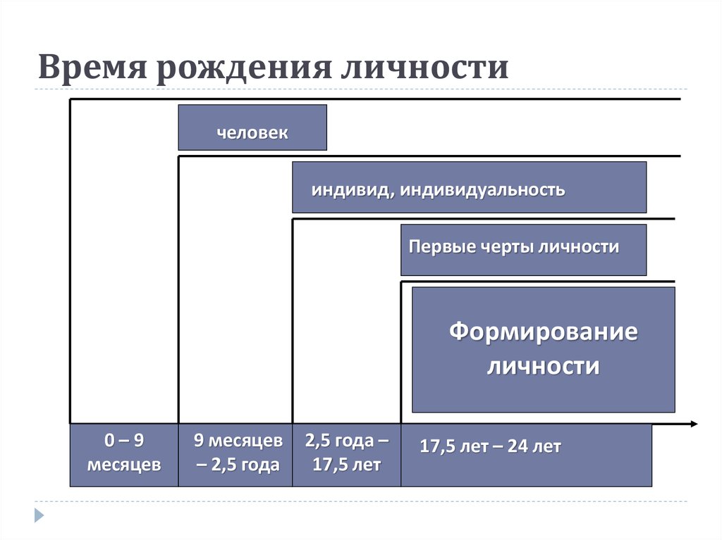 Развитие человека как личности и индивида презентация