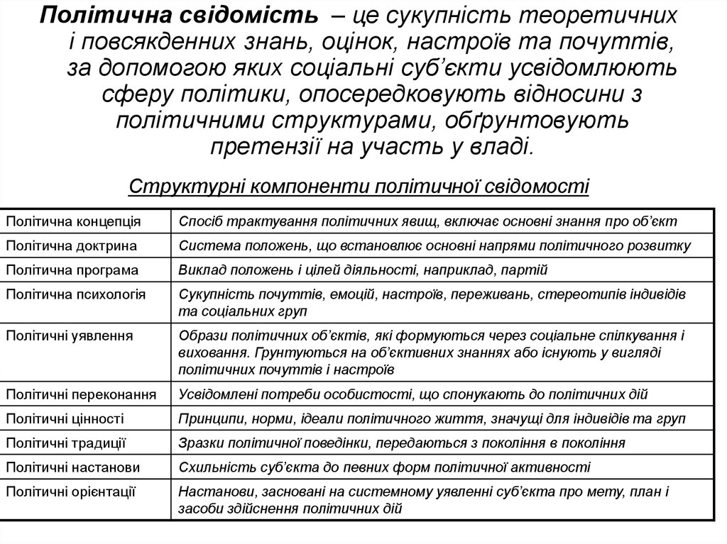 Реферат: Поняття та структура політичної свідомості