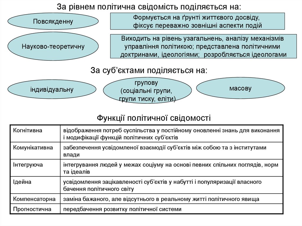 Реферат: Поняття та структура політичної свідомості