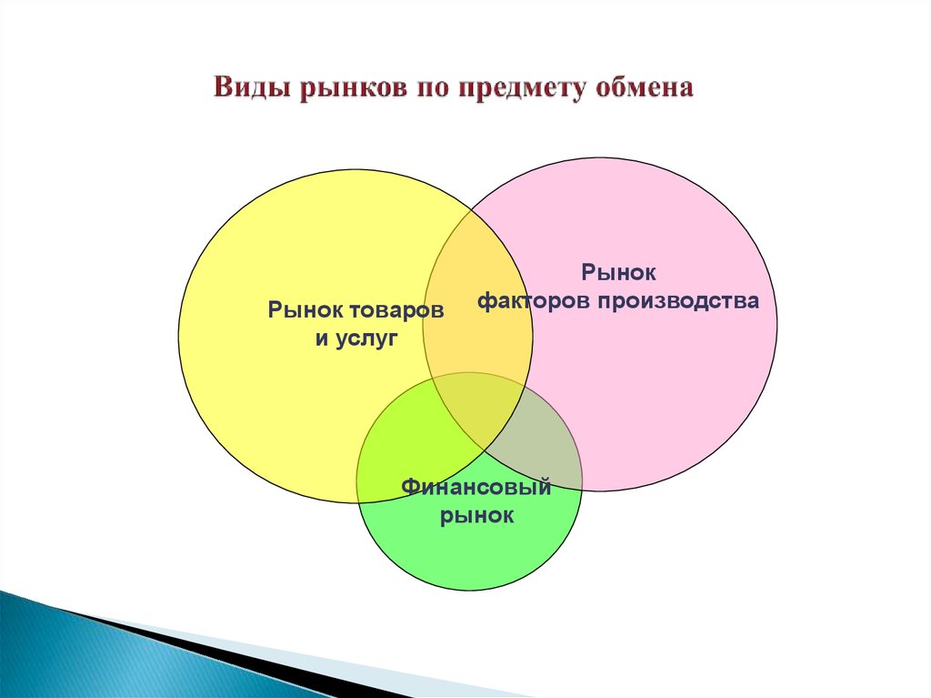 Виды рынков услуг. Виды рынков по предмету обмена. Обмен на рынке. Рынок товаров и услуг рынок факторов производства финансовый рынок. Виды обмена вещами.