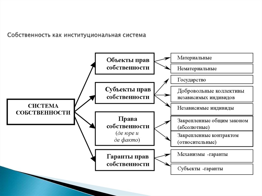 Теории собственности. Система прав собственности. Институциональная теория прав собственности. Структура прав собственности. Институционная система.