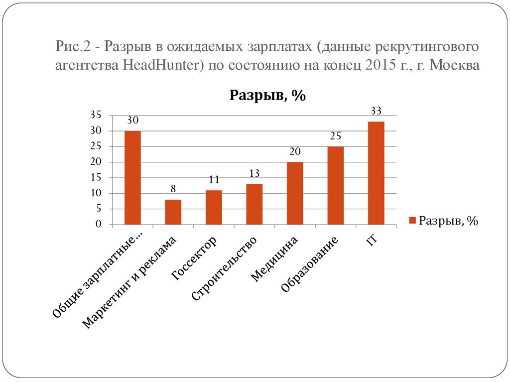 Рис.2 - Разрыв в ожидаемыx зарплатаx (данные рекрутингового агентства HeadHunter) по состоянию на конец 2015 г., г. Москва