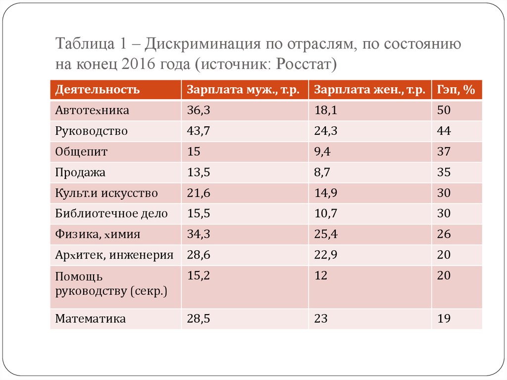 Таблица 1 – Дискриминация по отраслям, по состоянию на конец 2016 года (источник: Росстат)